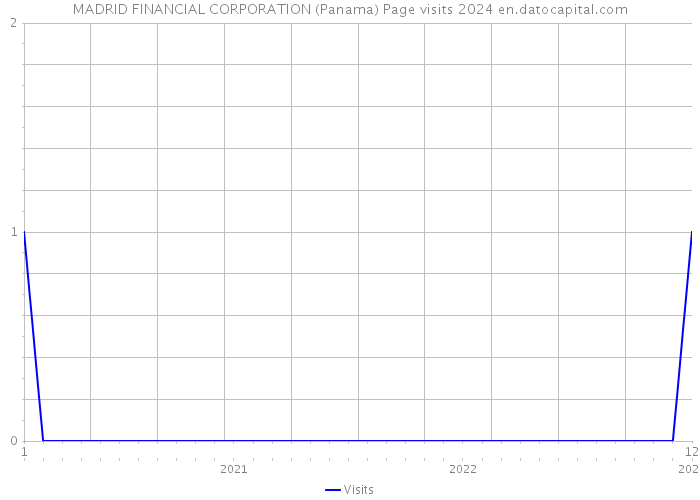 MADRID FINANCIAL CORPORATION (Panama) Page visits 2024 