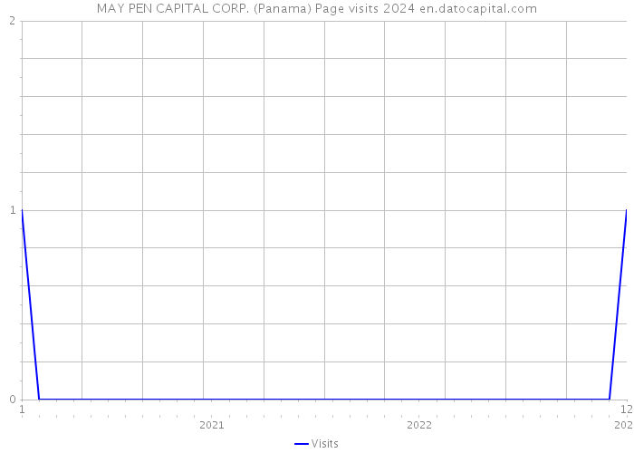MAY PEN CAPITAL CORP. (Panama) Page visits 2024 