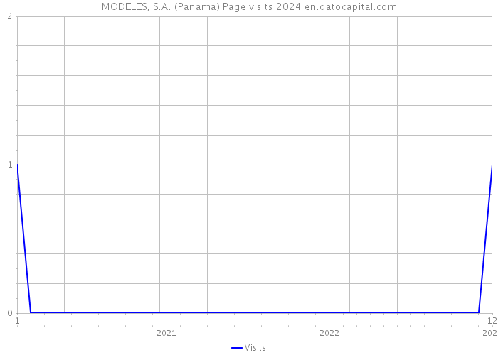 MODELES, S.A. (Panama) Page visits 2024 
