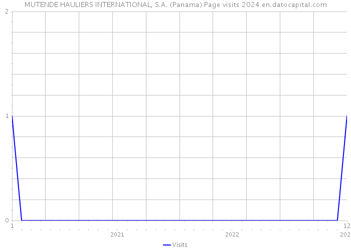 MUTENDE HAULIERS INTERNATIONAL, S.A. (Panama) Page visits 2024 