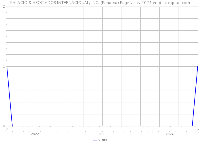 PALACIO & ASOCIADOS INTERNACIONAL, INC. (Panama) Page visits 2024 