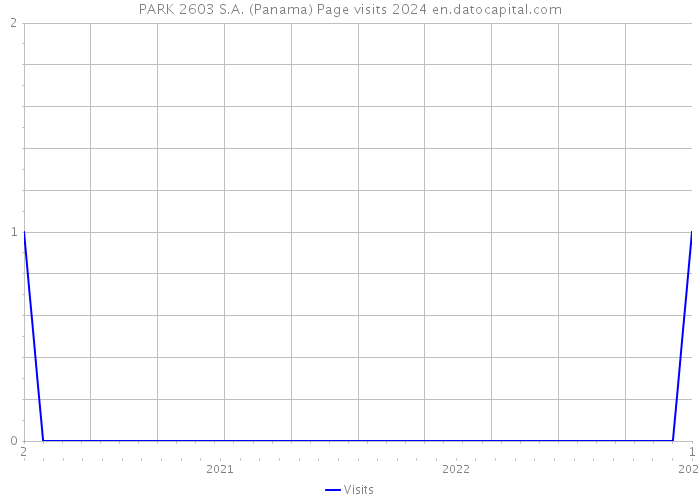 PARK 2603 S.A. (Panama) Page visits 2024 