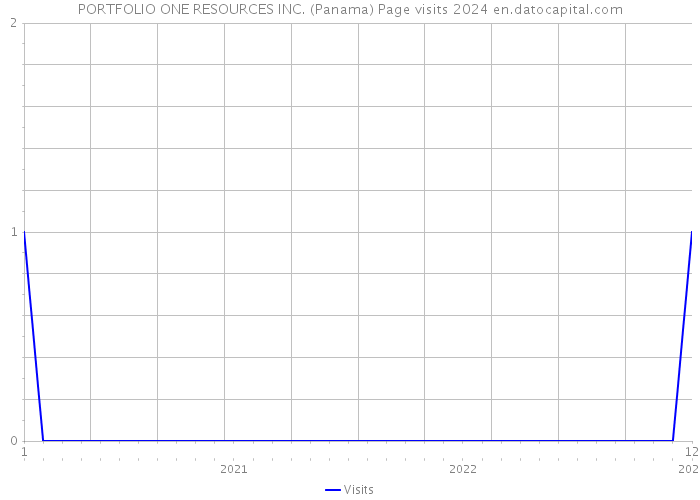 PORTFOLIO ONE RESOURCES INC. (Panama) Page visits 2024 