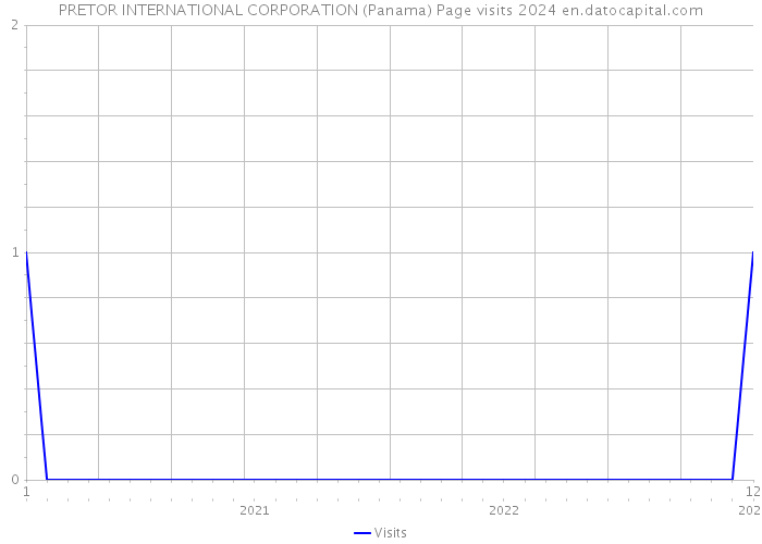 PRETOR INTERNATIONAL CORPORATION (Panama) Page visits 2024 