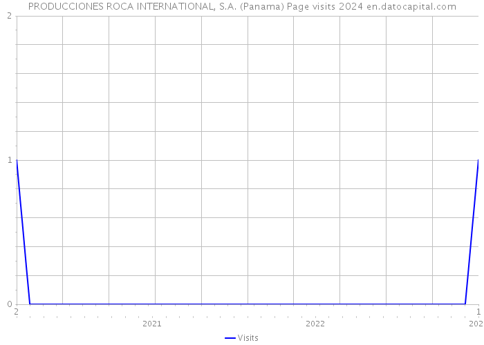 PRODUCCIONES ROCA INTERNATIONAL, S.A. (Panama) Page visits 2024 