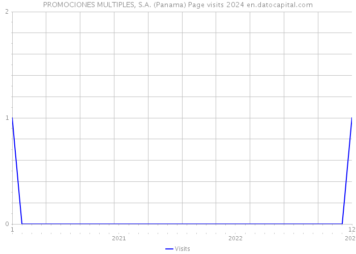 PROMOCIONES MULTIPLES, S.A. (Panama) Page visits 2024 