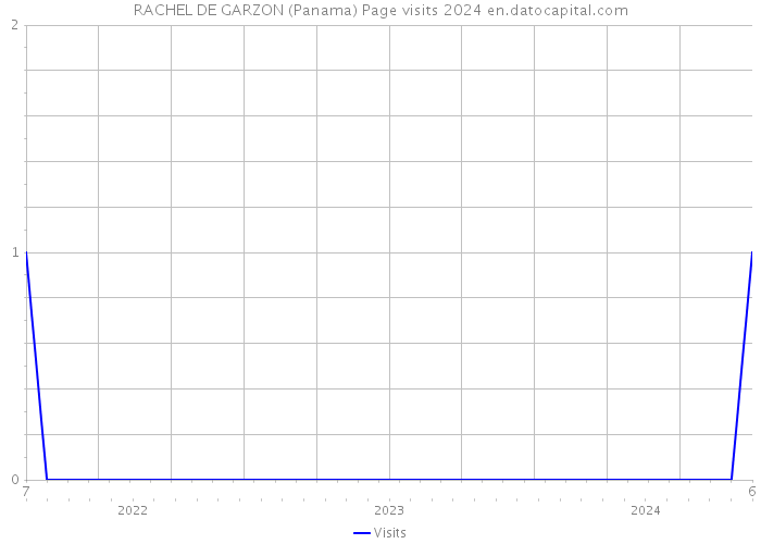 RACHEL DE GARZON (Panama) Page visits 2024 