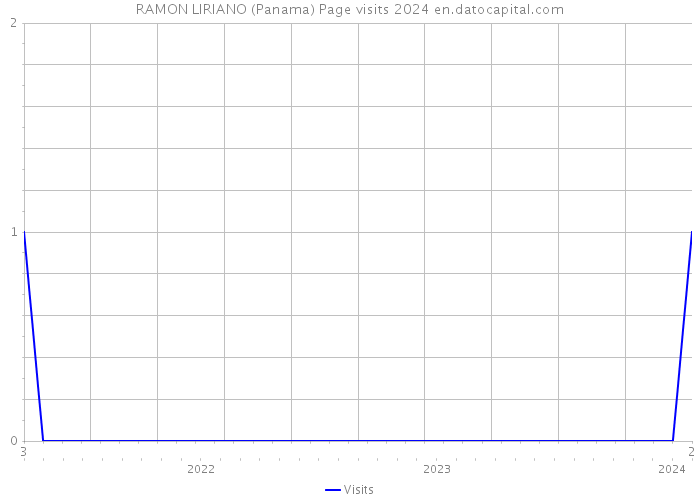 RAMON LIRIANO (Panama) Page visits 2024 