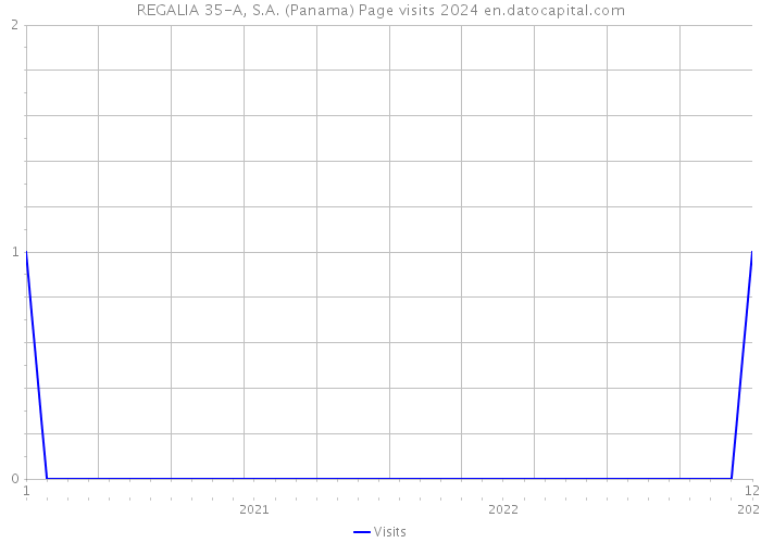 REGALIA 35-A, S.A. (Panama) Page visits 2024 