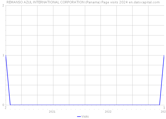 REMANSO AZUL INTERNATIONAL CORPORATION (Panama) Page visits 2024 