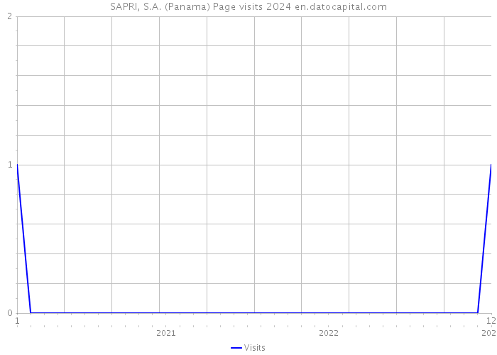 SAPRI, S.A. (Panama) Page visits 2024 