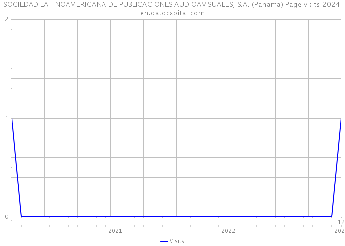 SOCIEDAD LATINOAMERICANA DE PUBLICACIONES AUDIOAVISUALES, S.A. (Panama) Page visits 2024 