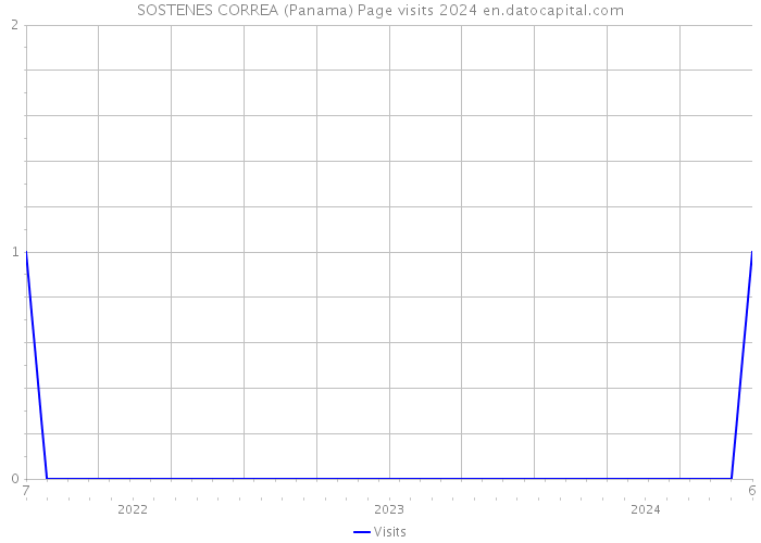 SOSTENES CORREA (Panama) Page visits 2024 