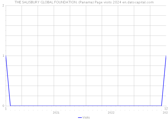 THE SALISBURY GLOBAL FOUNDATION. (Panama) Page visits 2024 