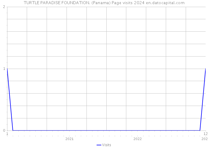 TURTLE PARADISE FOUNDATION. (Panama) Page visits 2024 