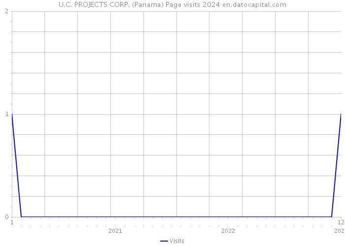 U.C. PROJECTS CORP. (Panama) Page visits 2024 