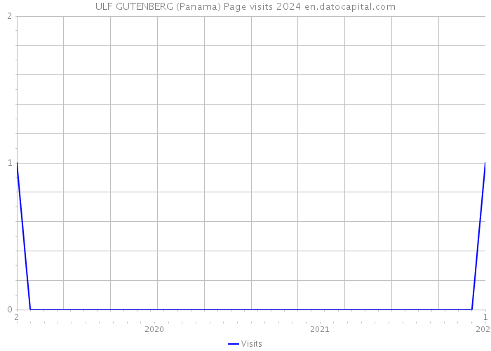 ULF GUTENBERG (Panama) Page visits 2024 