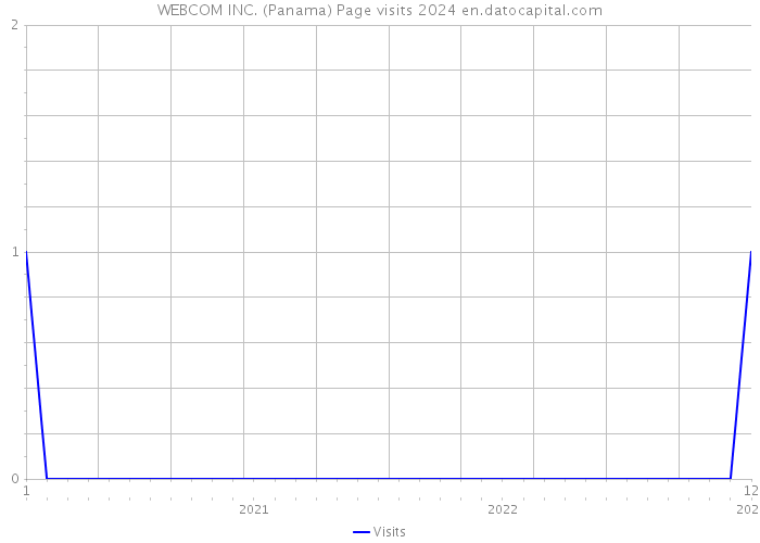WEBCOM INC. (Panama) Page visits 2024 