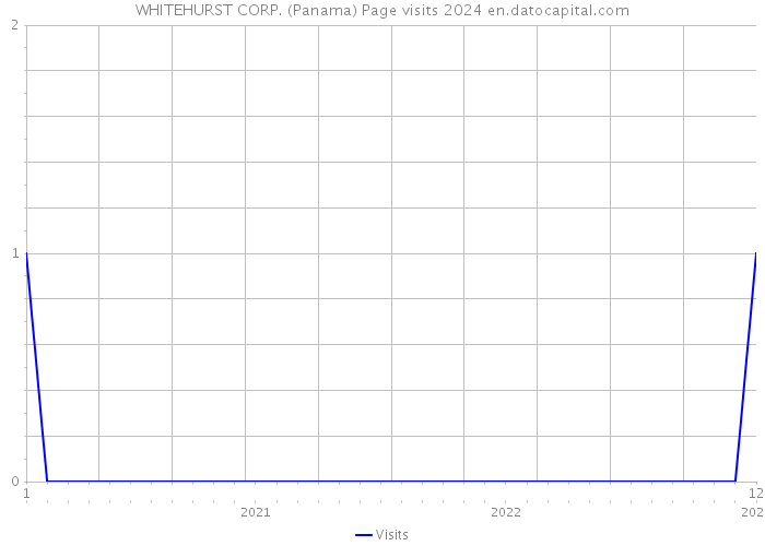 WHITEHURST CORP. (Panama) Page visits 2024 