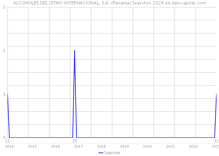 ALCOHOLES DEL ISTMO INTERNACIONAL, S.A. (Panama) Searches 2024 
