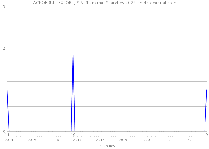 AGROFRUIT EXPORT, S.A. (Panama) Searches 2024 