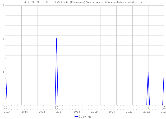 ALCOHOLES DEL ISTMO,S.A. (Panama) Searches 2024 