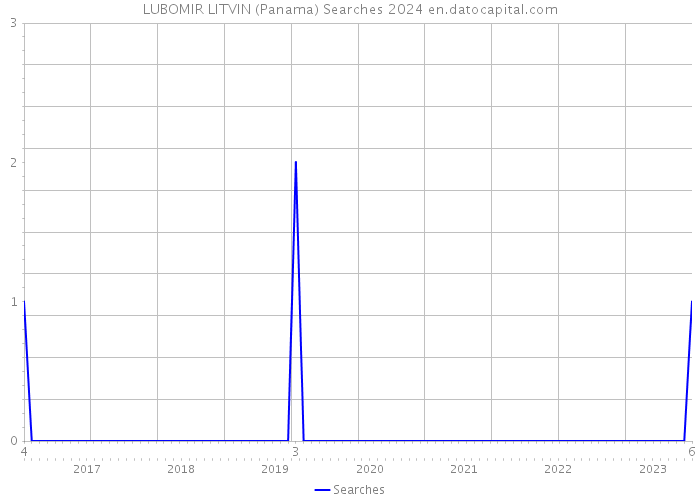 LUBOMIR LITVIN (Panama) Searches 2024 