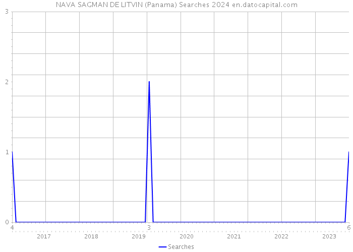 NAVA SAGMAN DE LITVIN (Panama) Searches 2024 