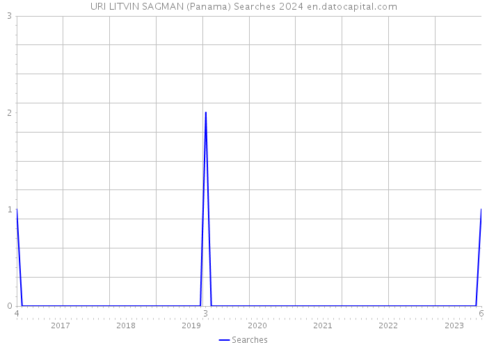 URI LITVIN SAGMAN (Panama) Searches 2024 