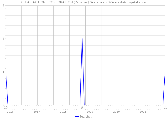CLEAR ACTIONS CORPORATION (Panama) Searches 2024 