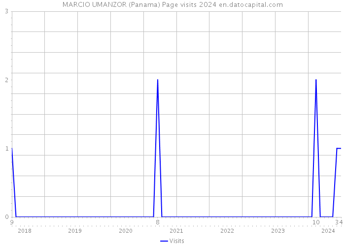 MARCIO UMANZOR (Panama) Page visits 2024 
