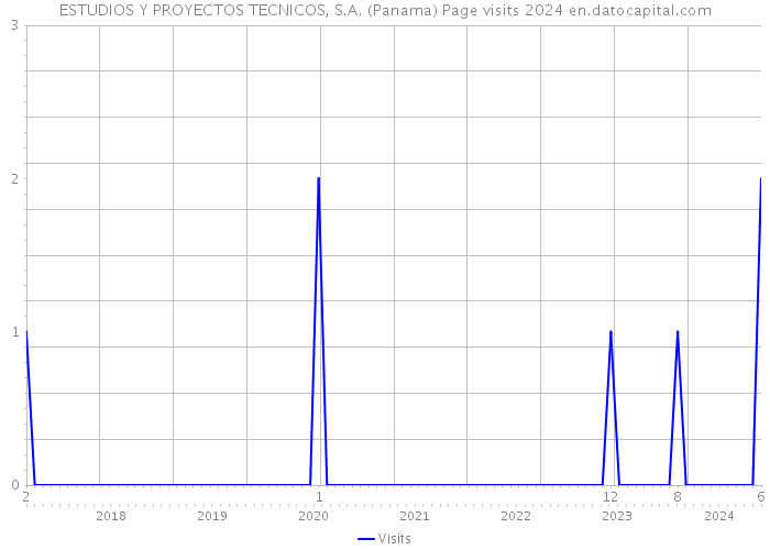 ESTUDIOS Y PROYECTOS TECNICOS, S.A. (Panama) Page visits 2024 