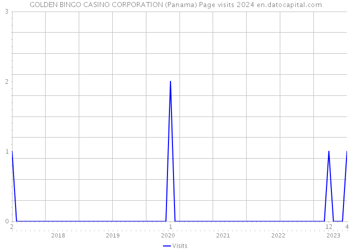 GOLDEN BINGO CASINO CORPORATION (Panama) Page visits 2024 