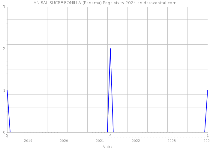 ANIBAL SUCRE BONILLA (Panama) Page visits 2024 