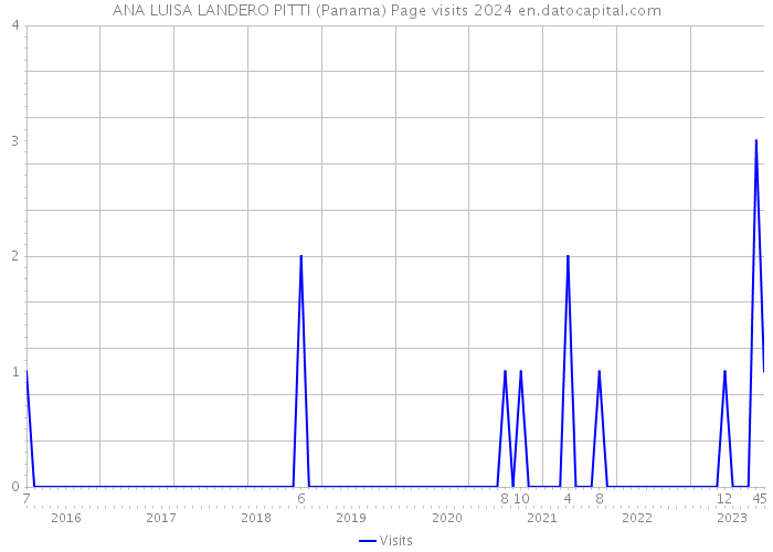 ANA LUISA LANDERO PITTI (Panama) Page visits 2024 