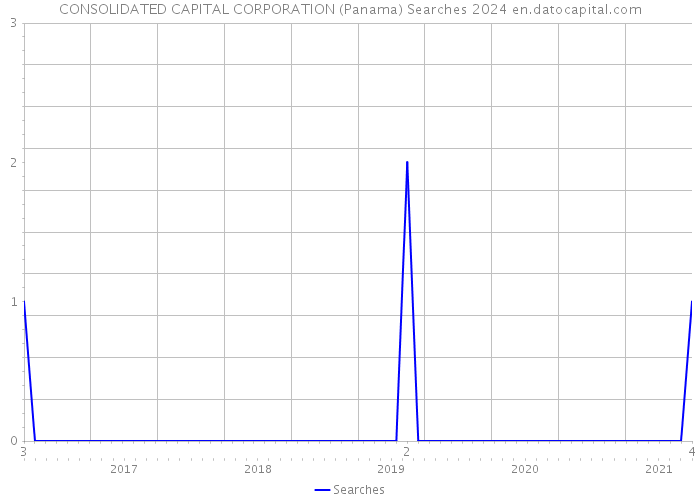 CONSOLIDATED CAPITAL CORPORATION (Panama) Searches 2024 