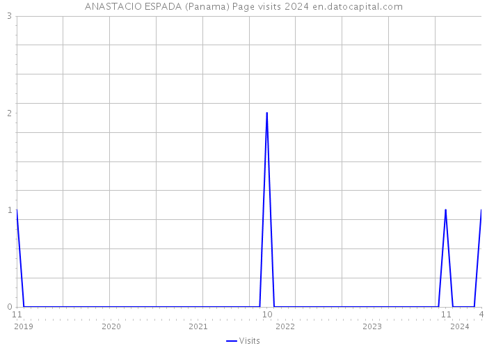 ANASTACIO ESPADA (Panama) Page visits 2024 
