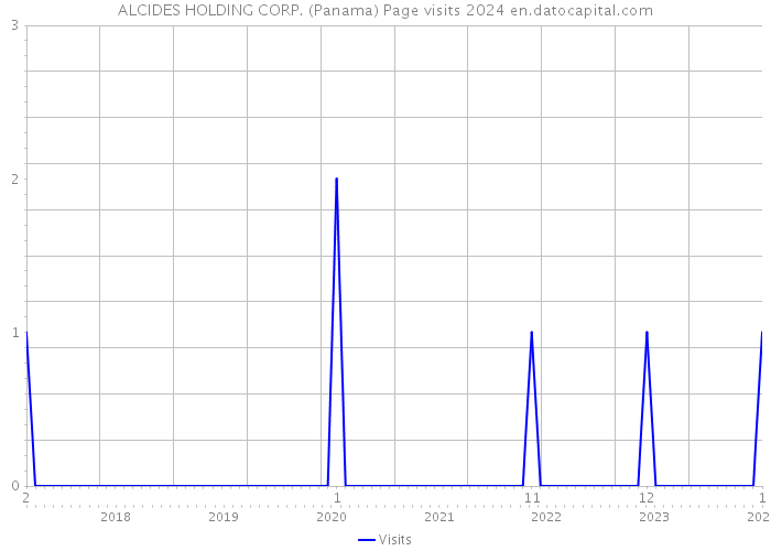 ALCIDES HOLDING CORP. (Panama) Page visits 2024 