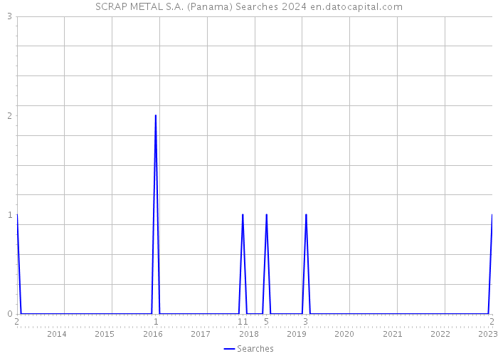 SCRAP METAL S.A. (Panama) Searches 2024 