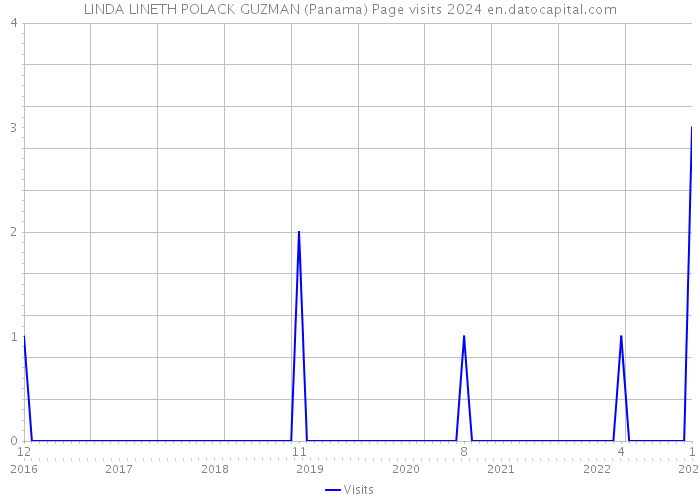 LINDA LINETH POLACK GUZMAN (Panama) Page visits 2024 