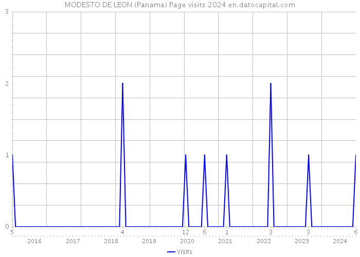 MODESTO DE LEON (Panama) Page visits 2024 