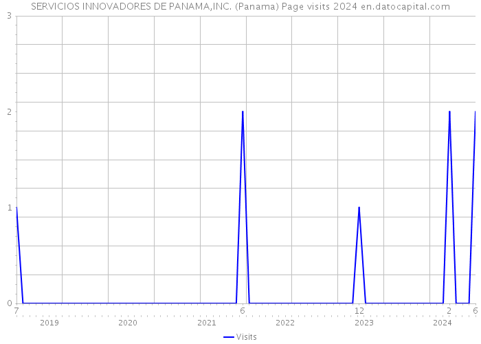 SERVICIOS INNOVADORES DE PANAMA,INC. (Panama) Page visits 2024 