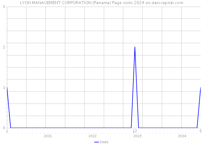 LYON MANAGEMENT CORPORATION (Panama) Page visits 2024 