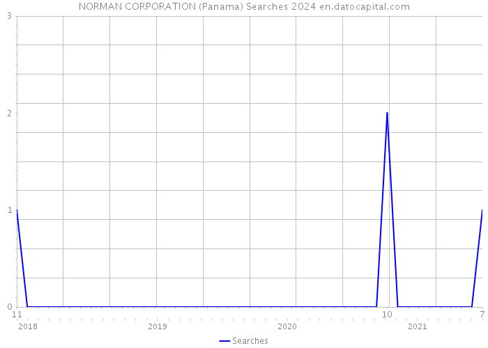 NORMAN CORPORATION (Panama) Searches 2024 