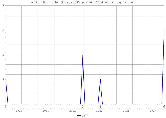 APARICIO BERNAL (Panama) Page visits 2024 