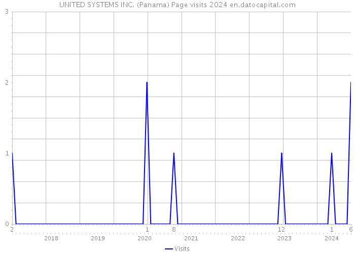 UNITED SYSTEMS INC. (Panama) Page visits 2024 
