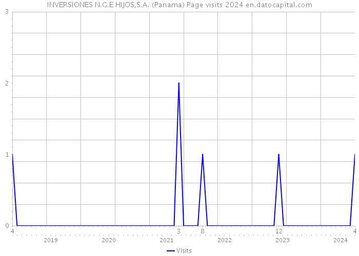 INVERSIONES N.G.E HIJOS,S.A. (Panama) Page visits 2024 