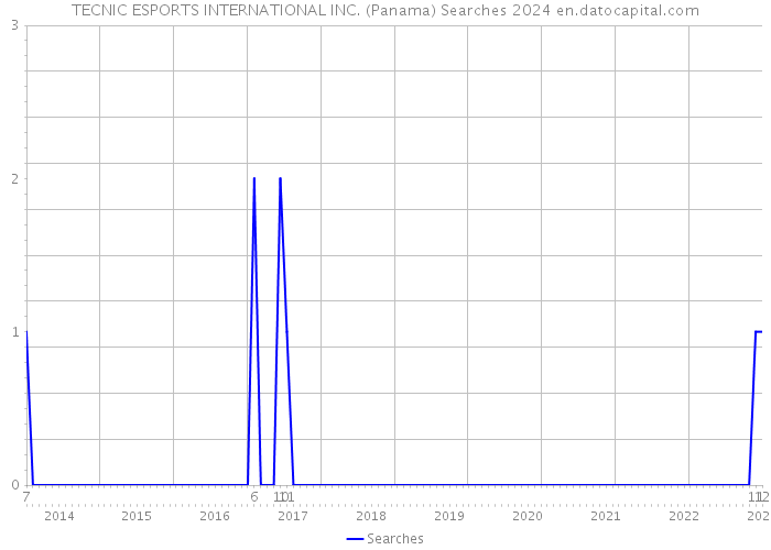 TECNIC ESPORTS INTERNATIONAL INC. (Panama) Searches 2024 