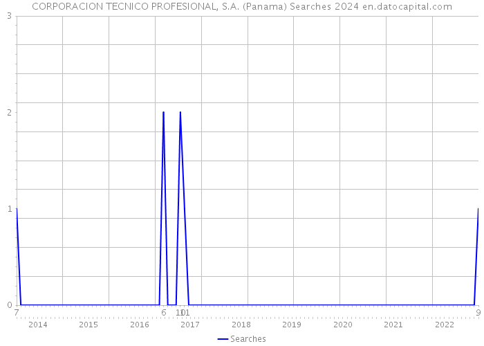 CORPORACION TECNICO PROFESIONAL, S.A. (Panama) Searches 2024 