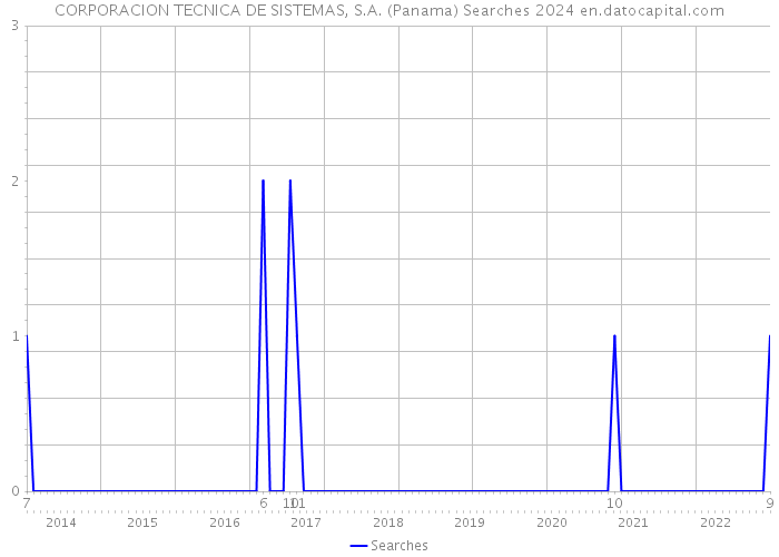 CORPORACION TECNICA DE SISTEMAS, S.A. (Panama) Searches 2024 